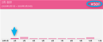 マネーフォワードのアマゾンプライム会費月払い５００円