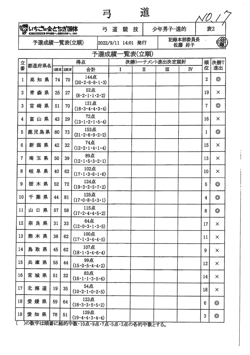 栃木国体　弓道　少年男子遠的　記録№17