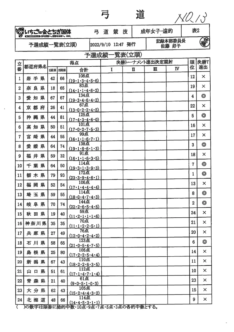栃木国体　弓道　成年女子遠的　記録№13