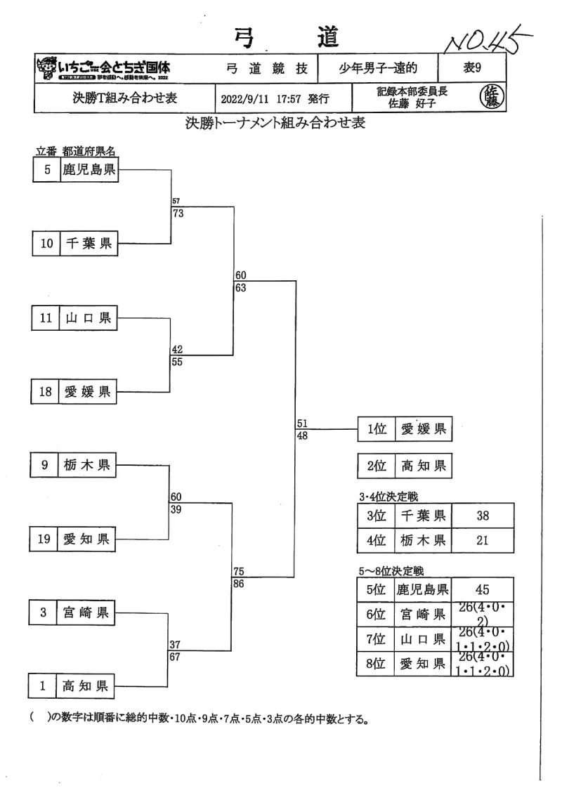 栃木国体　弓道　少年男子遠的　決勝トーナメント結果